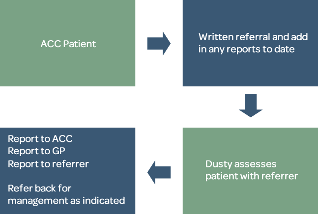 Referral Process